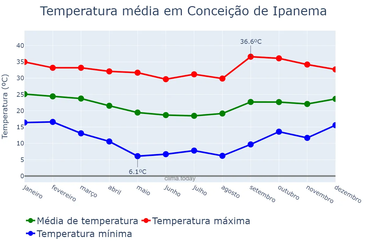 Temperatura anual em Conceição de Ipanema, MG, BR