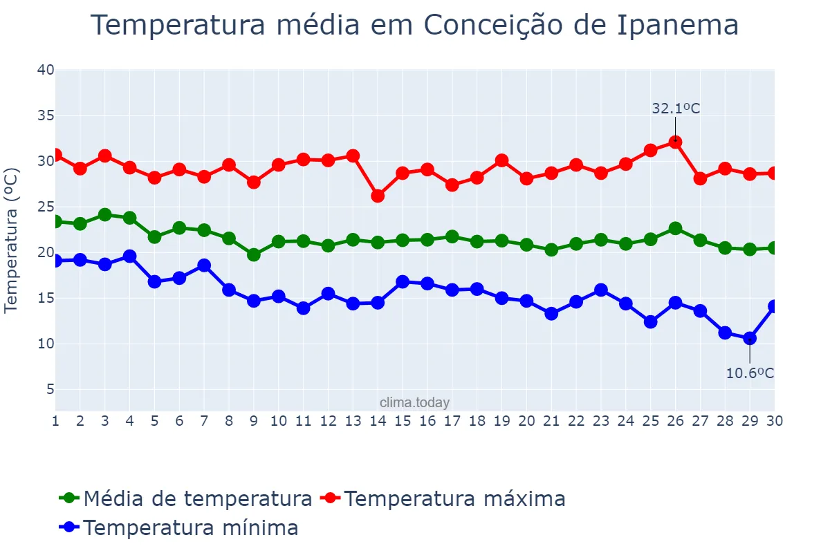 Temperatura em abril em Conceição de Ipanema, MG, BR