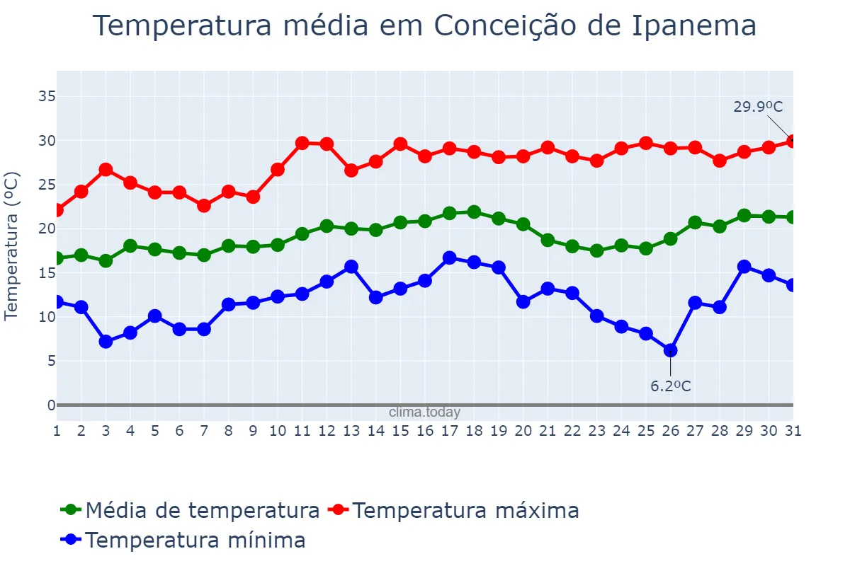 Temperatura em agosto em Conceição de Ipanema, MG, BR