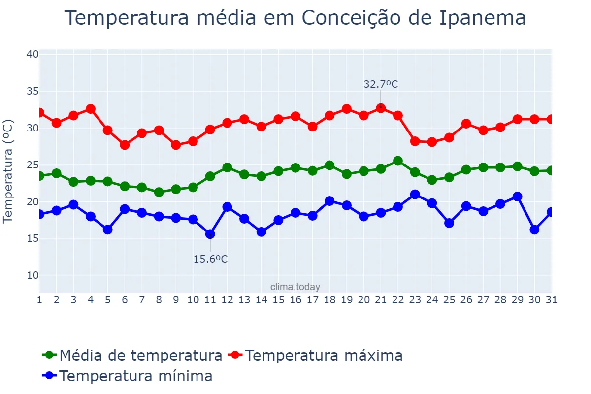 Temperatura em dezembro em Conceição de Ipanema, MG, BR