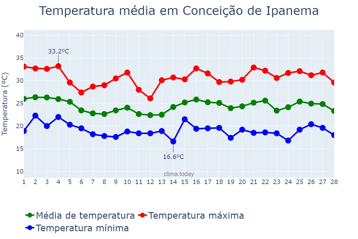 Temperatura em fevereiro em Conceição de Ipanema, MG, BR