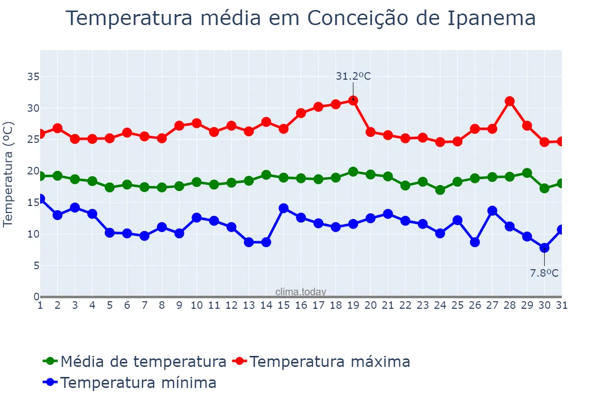 Temperatura em julho em Conceição de Ipanema, MG, BR