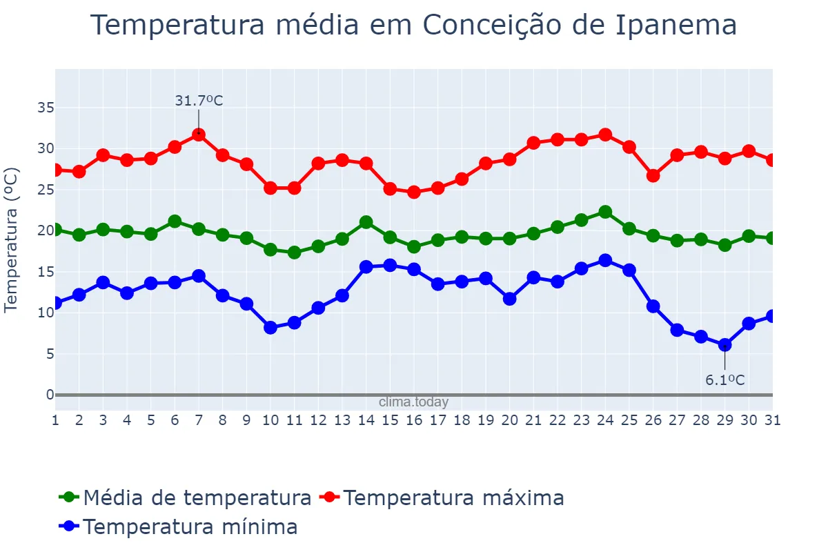Temperatura em maio em Conceição de Ipanema, MG, BR