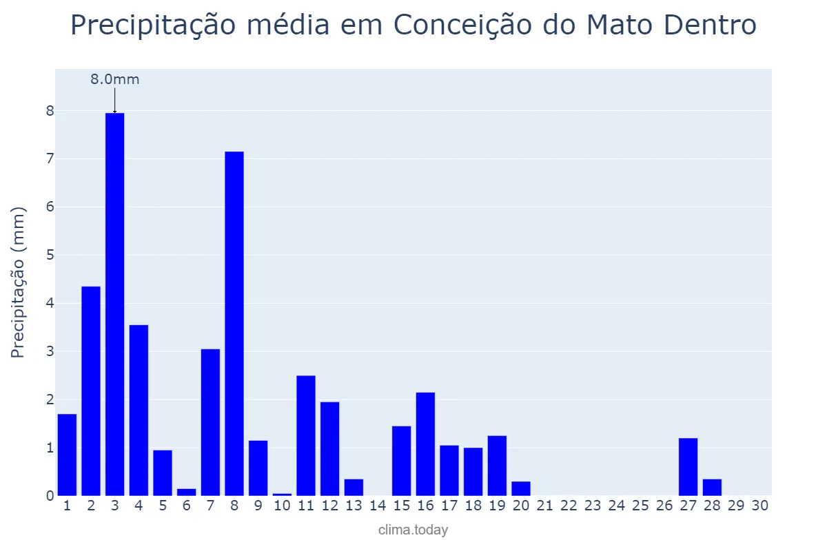 Precipitação em abril em Conceição do Mato Dentro, MG, BR