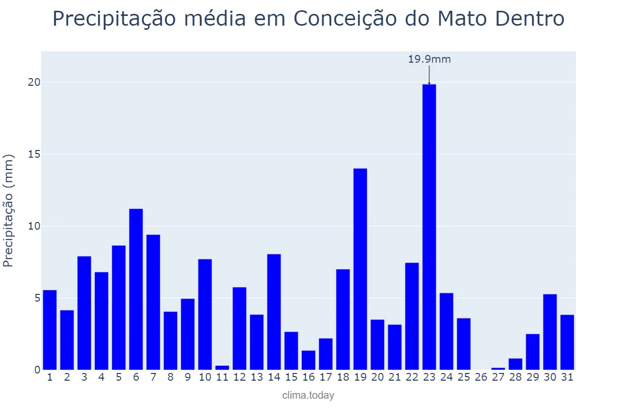 Precipitação em dezembro em Conceição do Mato Dentro, MG, BR