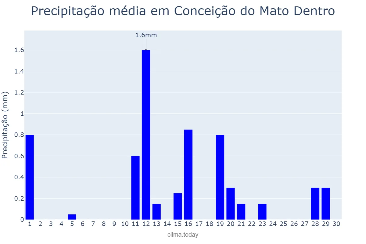 Precipitação em junho em Conceição do Mato Dentro, MG, BR