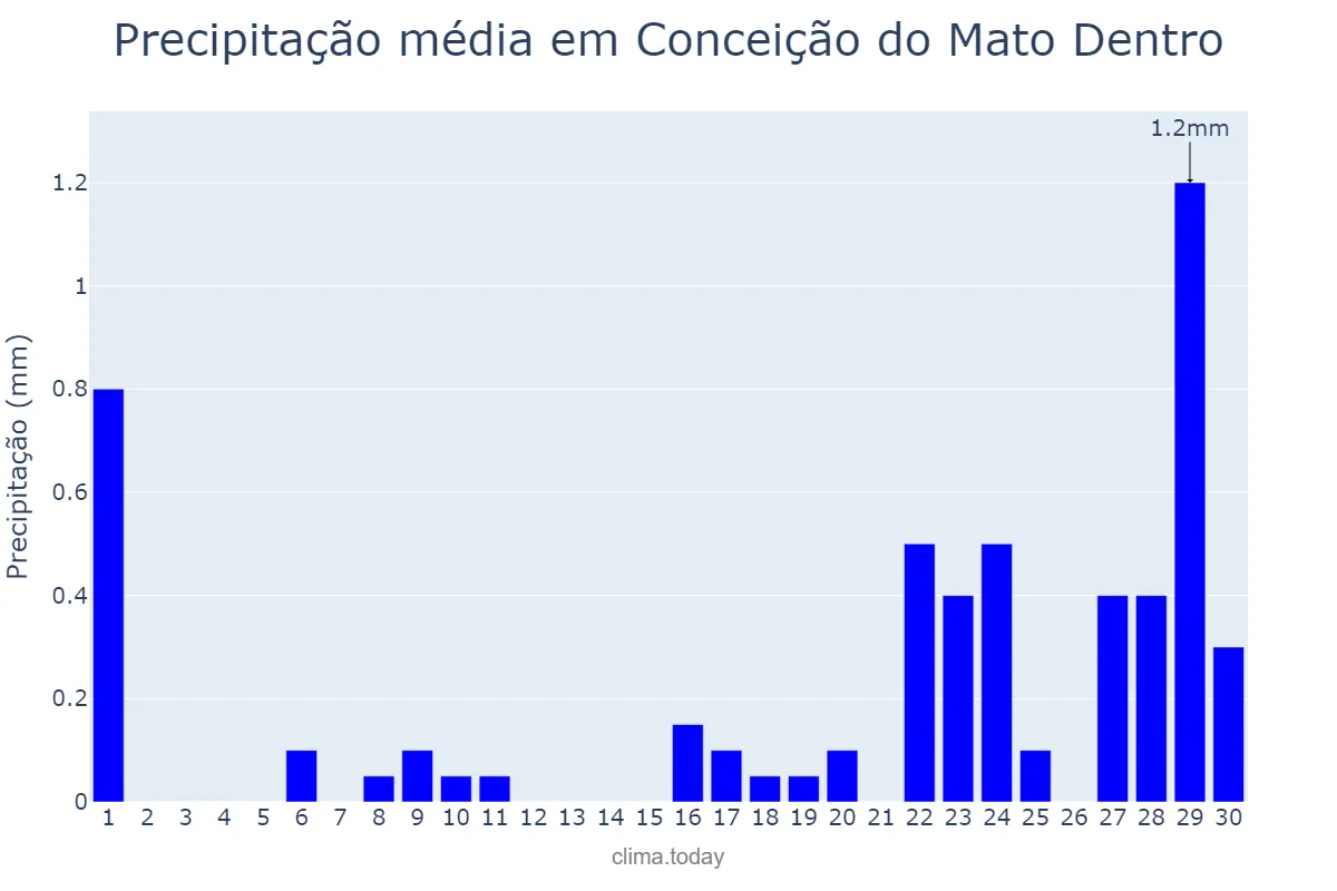 Precipitação em setembro em Conceição do Mato Dentro, MG, BR