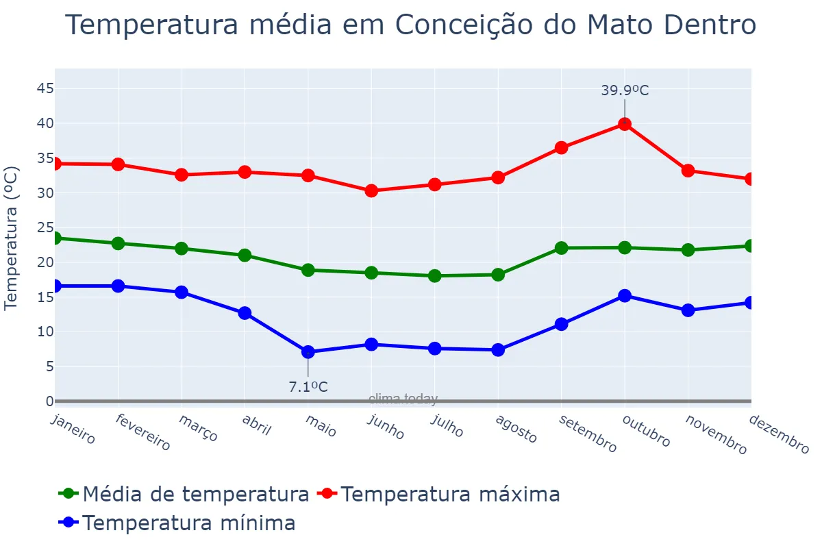 Temperatura anual em Conceição do Mato Dentro, MG, BR