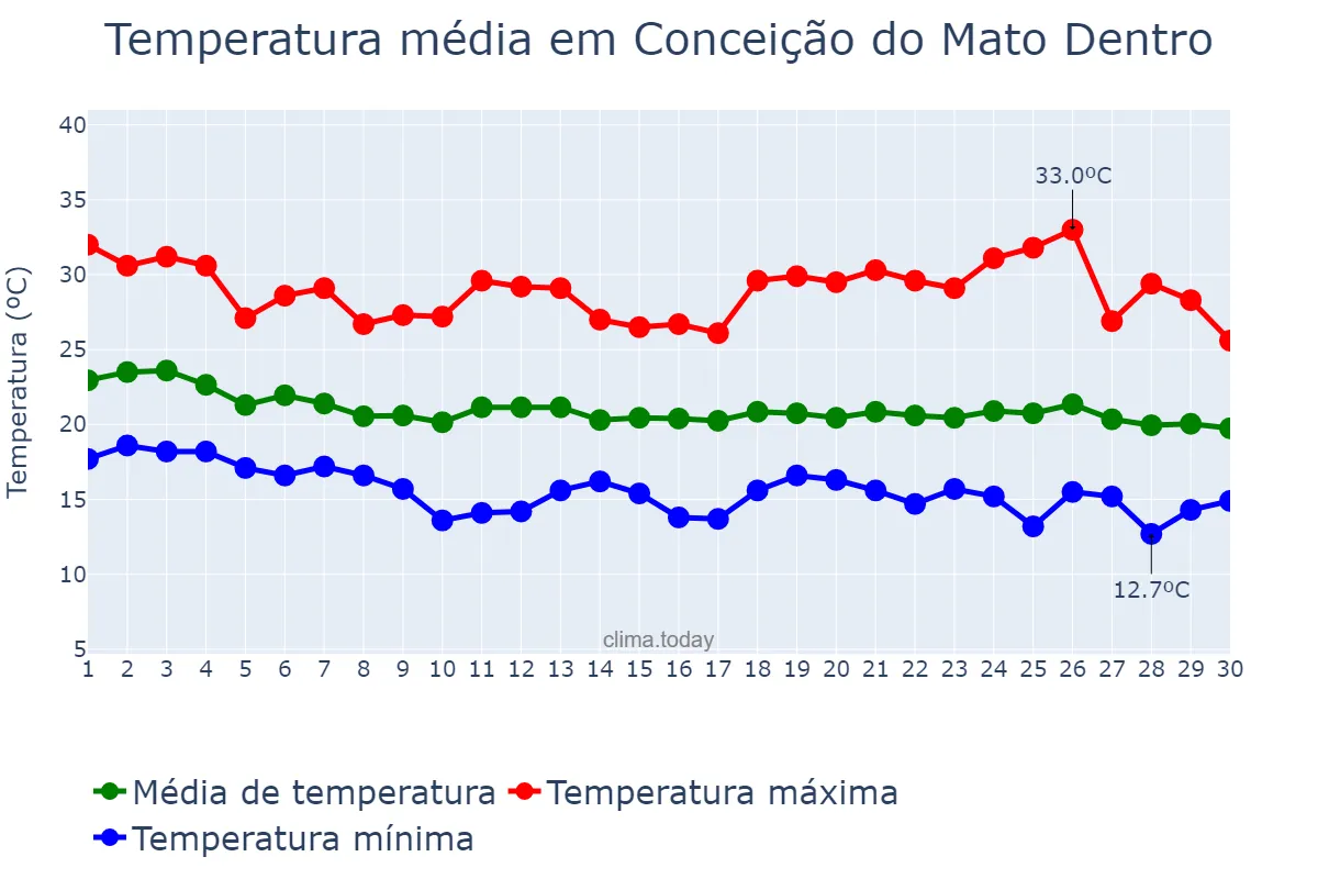 Temperatura em abril em Conceição do Mato Dentro, MG, BR