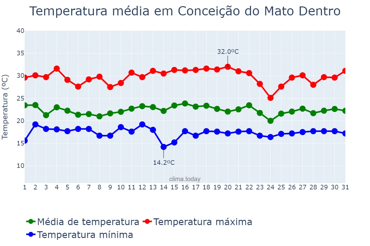 Temperatura em dezembro em Conceição do Mato Dentro, MG, BR