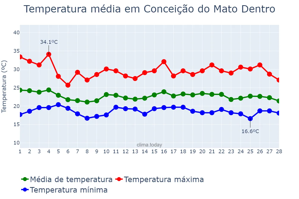 Temperatura em fevereiro em Conceição do Mato Dentro, MG, BR
