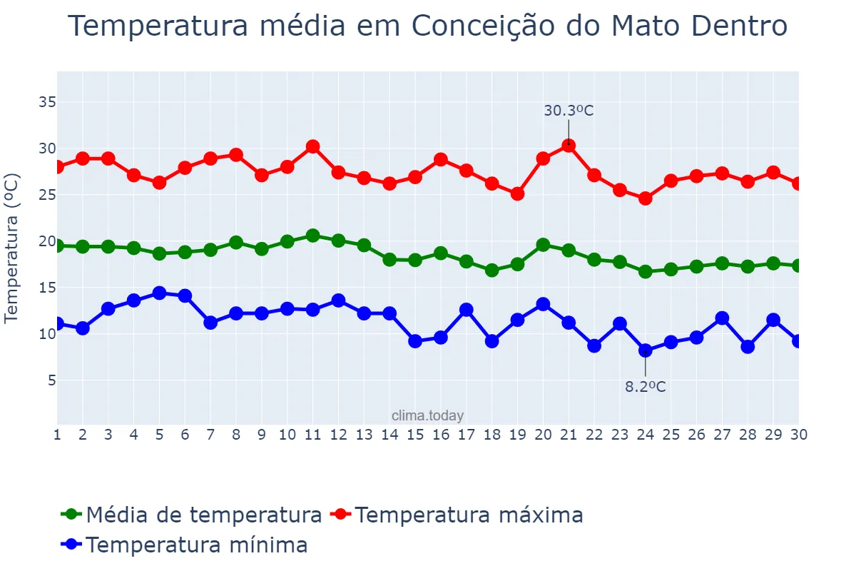 Temperatura em junho em Conceição do Mato Dentro, MG, BR