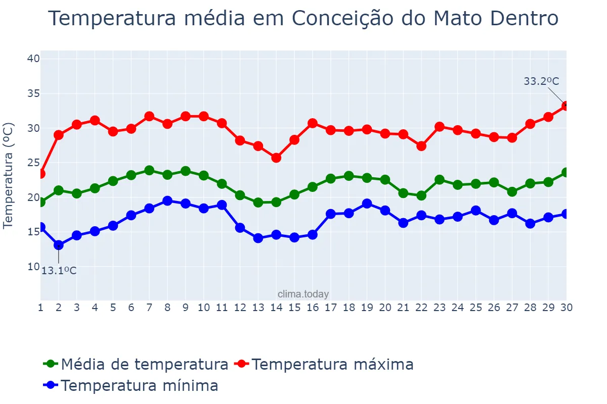 Temperatura em novembro em Conceição do Mato Dentro, MG, BR