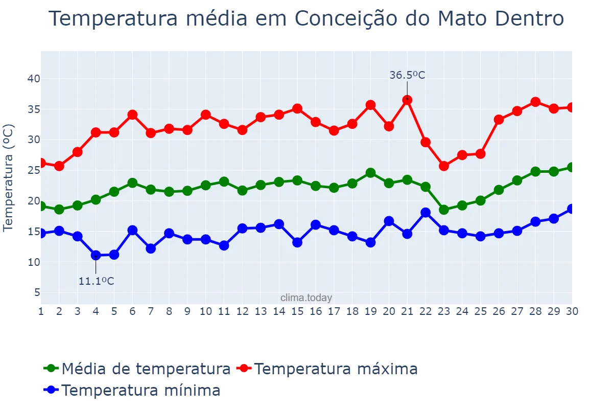 Temperatura em setembro em Conceição do Mato Dentro, MG, BR