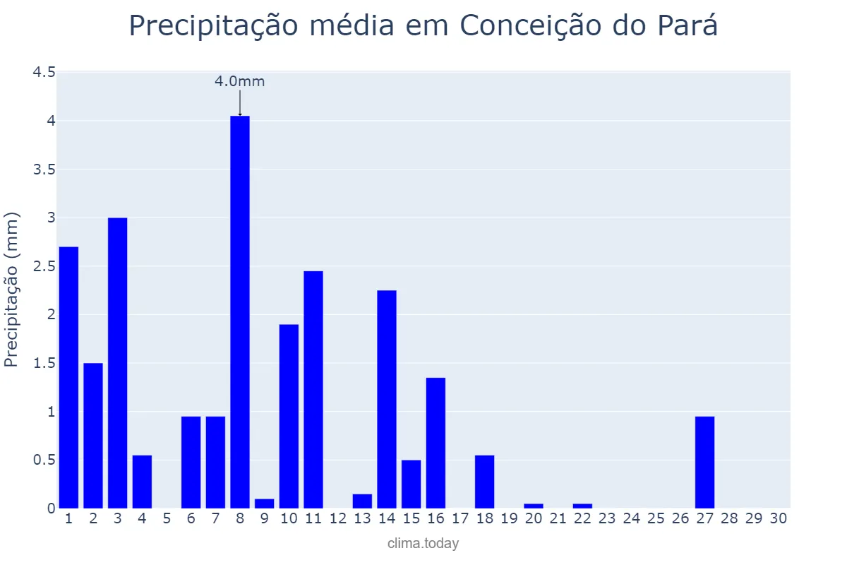 Precipitação em abril em Conceição do Pará, MG, BR
