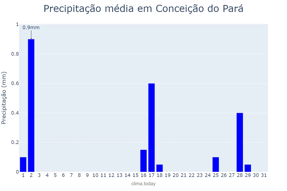 Precipitação em julho em Conceição do Pará, MG, BR
