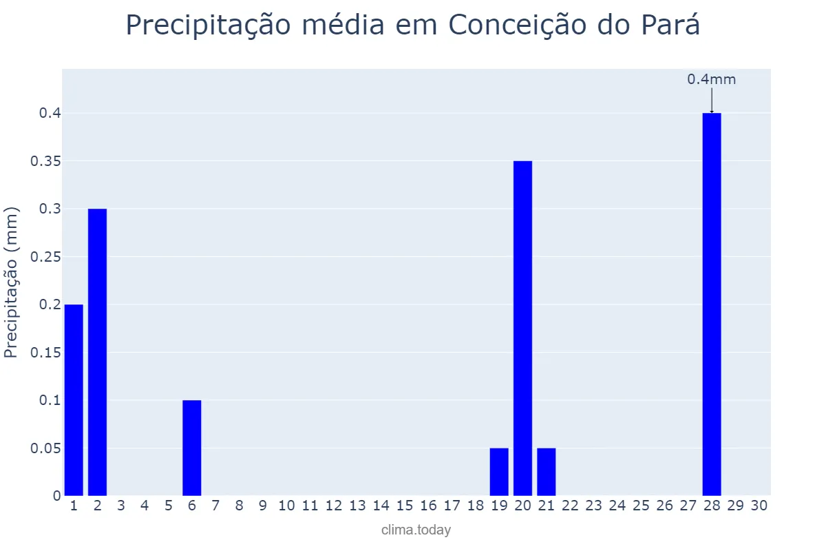 Precipitação em junho em Conceição do Pará, MG, BR