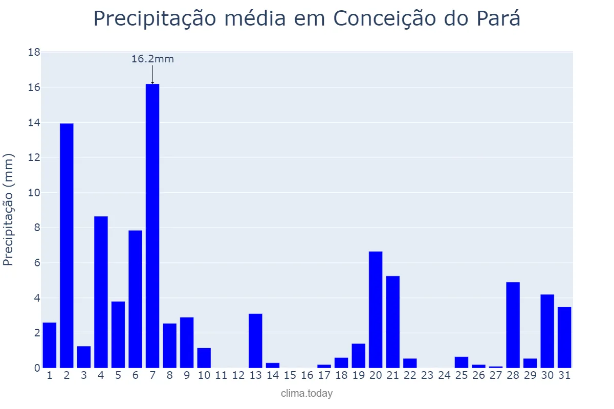 Precipitação em marco em Conceição do Pará, MG, BR