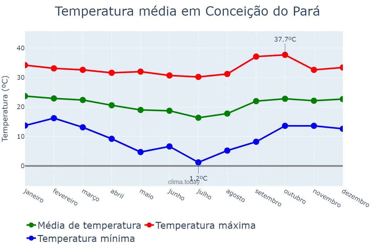 Temperatura anual em Conceição do Pará, MG, BR