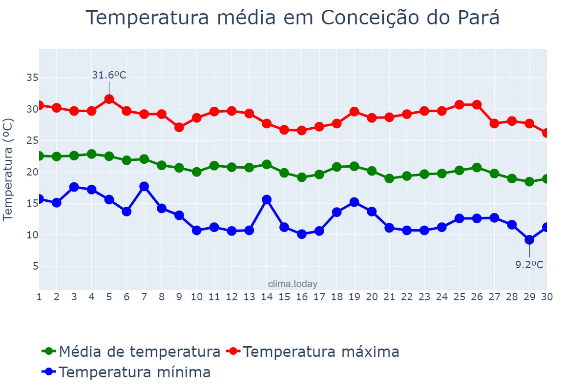 Temperatura em abril em Conceição do Pará, MG, BR