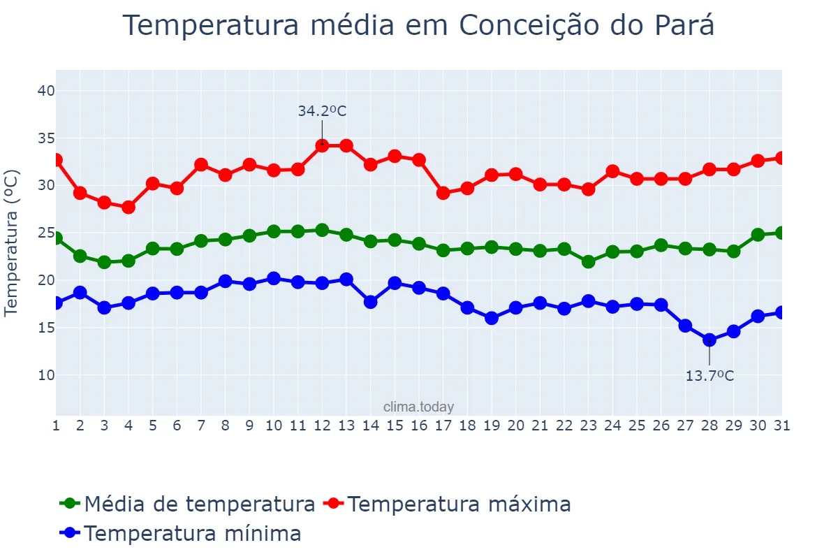 Temperatura em janeiro em Conceição do Pará, MG, BR