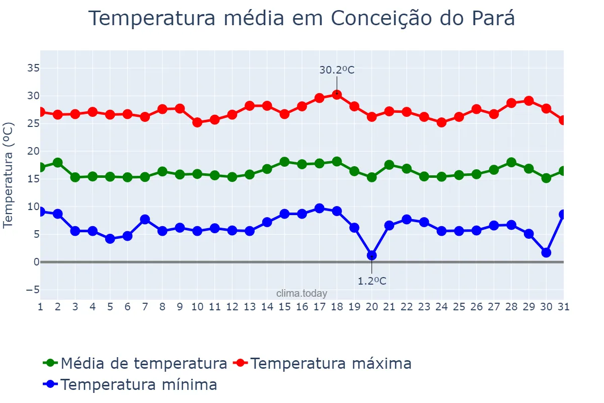 Temperatura em julho em Conceição do Pará, MG, BR