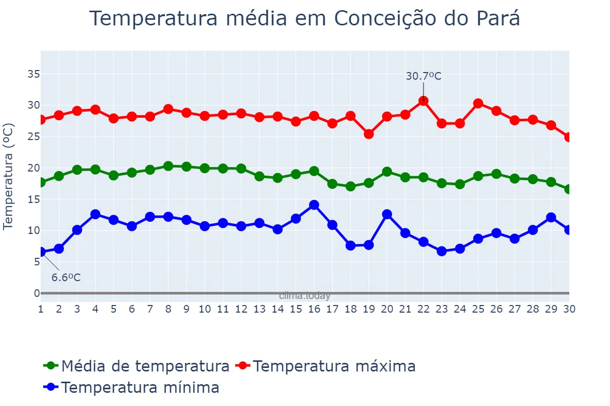 Temperatura em junho em Conceição do Pará, MG, BR