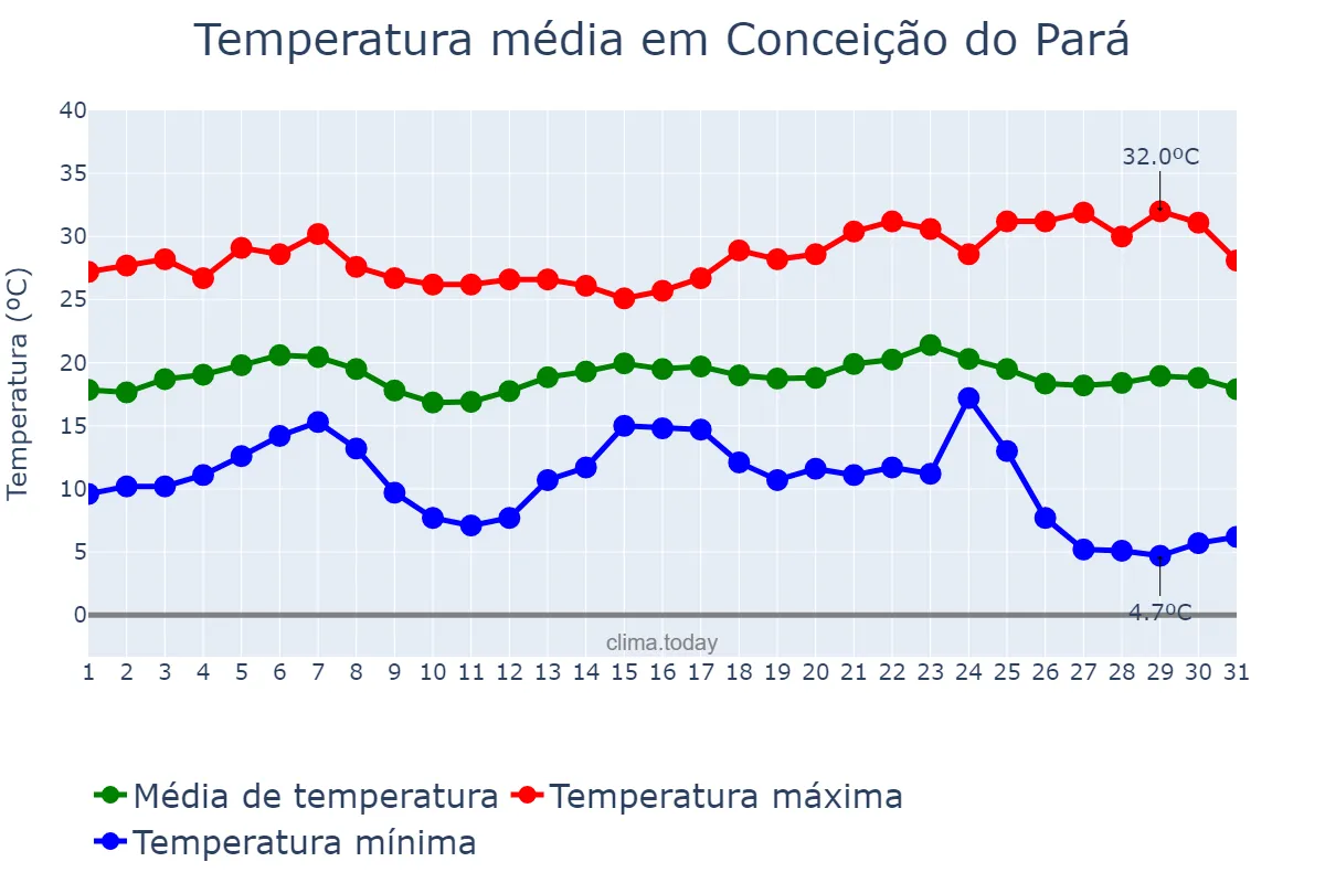 Temperatura em maio em Conceição do Pará, MG, BR