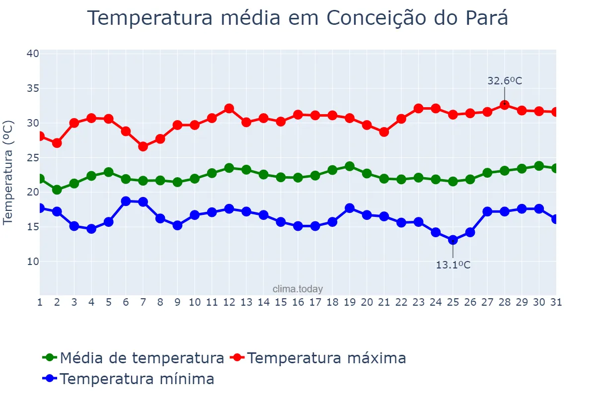 Temperatura em marco em Conceição do Pará, MG, BR