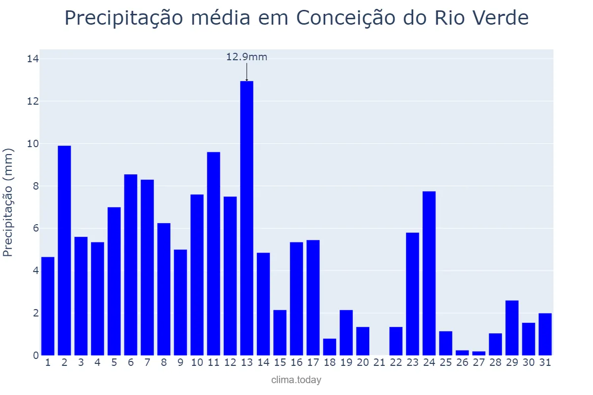 Precipitação em janeiro em Conceição do Rio Verde, MG, BR