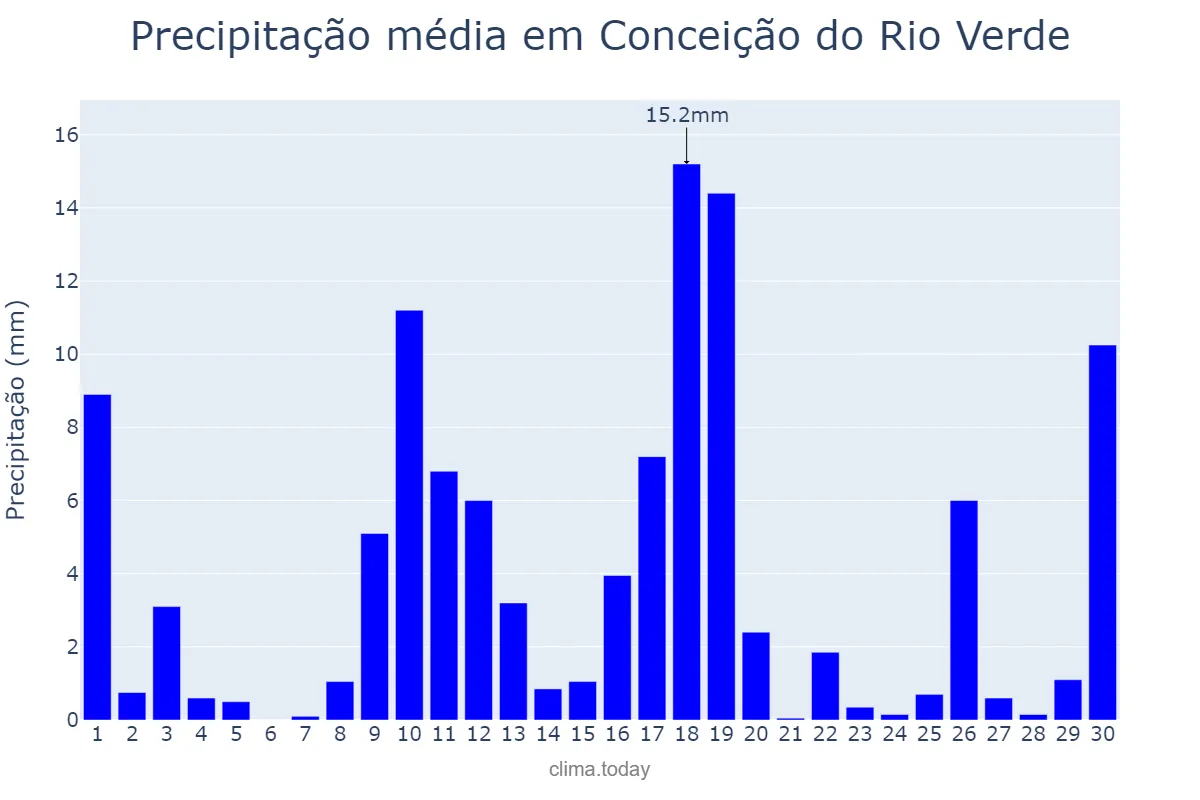 Precipitação em novembro em Conceição do Rio Verde, MG, BR