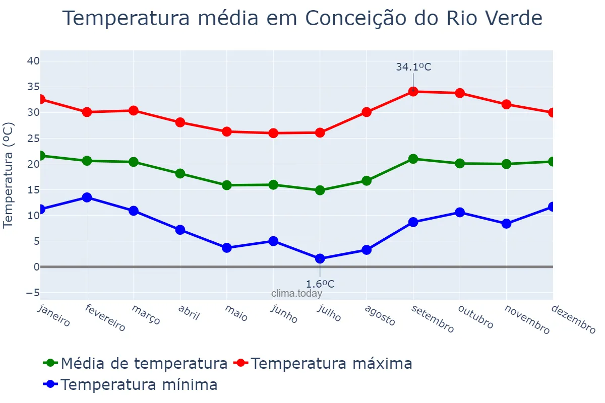 Temperatura anual em Conceição do Rio Verde, MG, BR