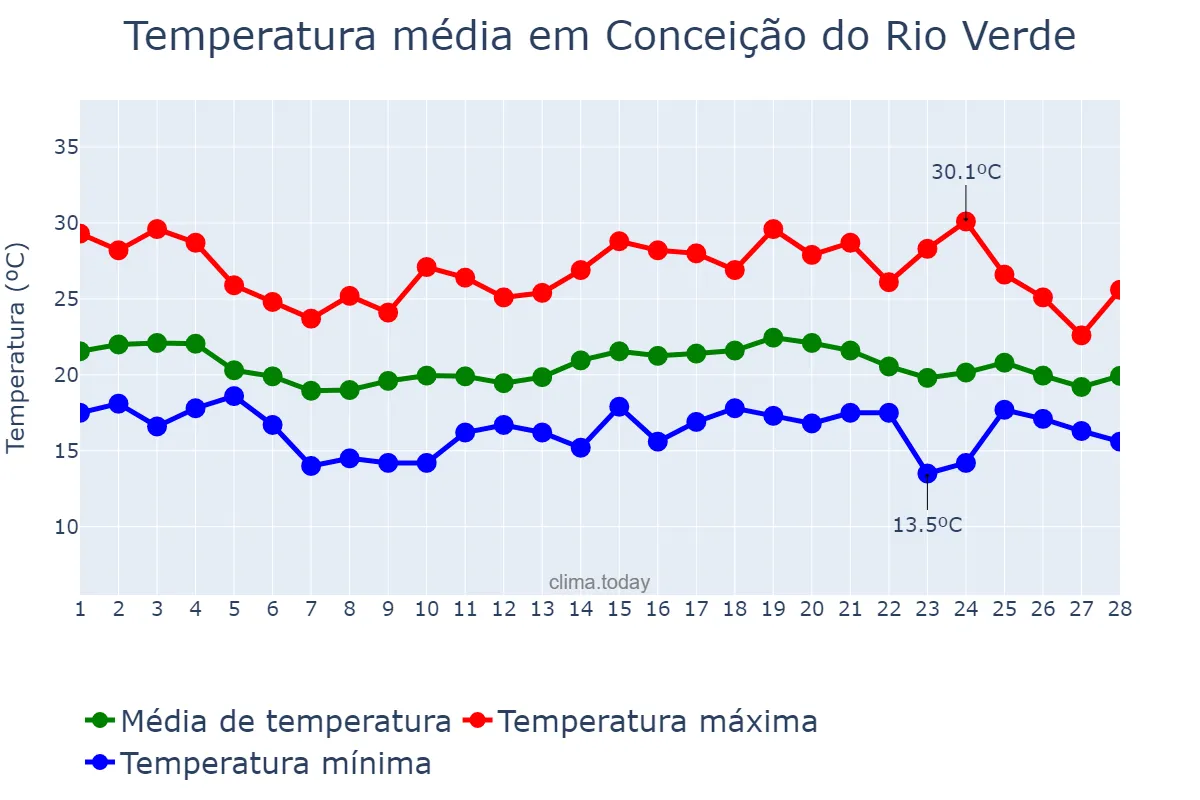 Temperatura em fevereiro em Conceição do Rio Verde, MG, BR