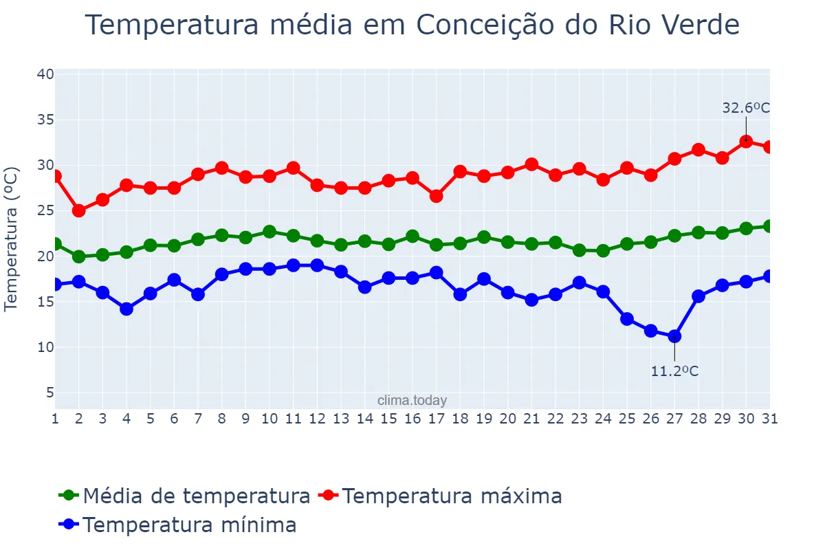 Temperatura em janeiro em Conceição do Rio Verde, MG, BR