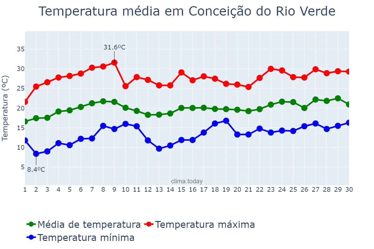 Temperatura em novembro em Conceição do Rio Verde, MG, BR