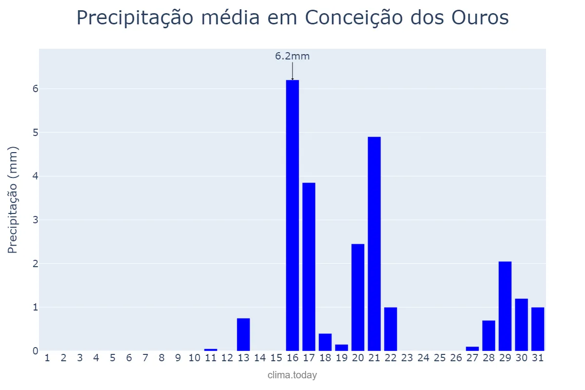 Precipitação em agosto em Conceição dos Ouros, MG, BR
