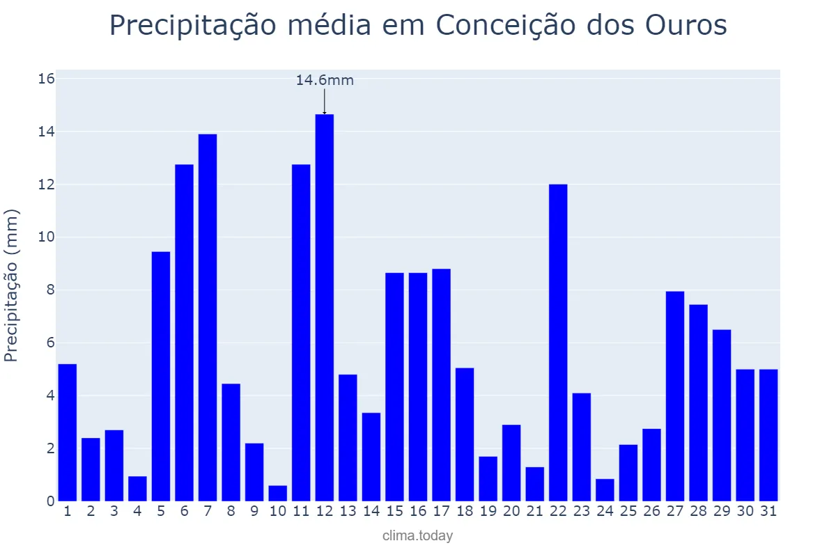 Precipitação em dezembro em Conceição dos Ouros, MG, BR