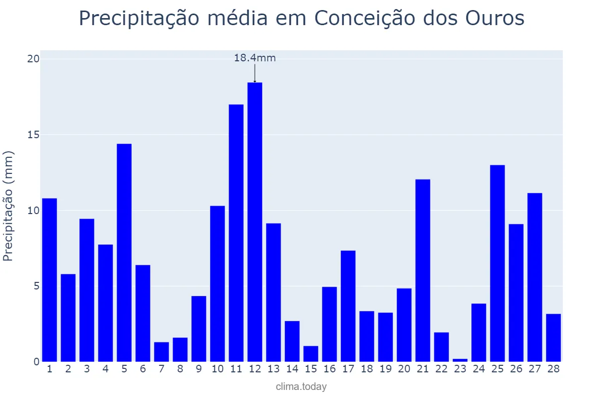 Precipitação em fevereiro em Conceição dos Ouros, MG, BR