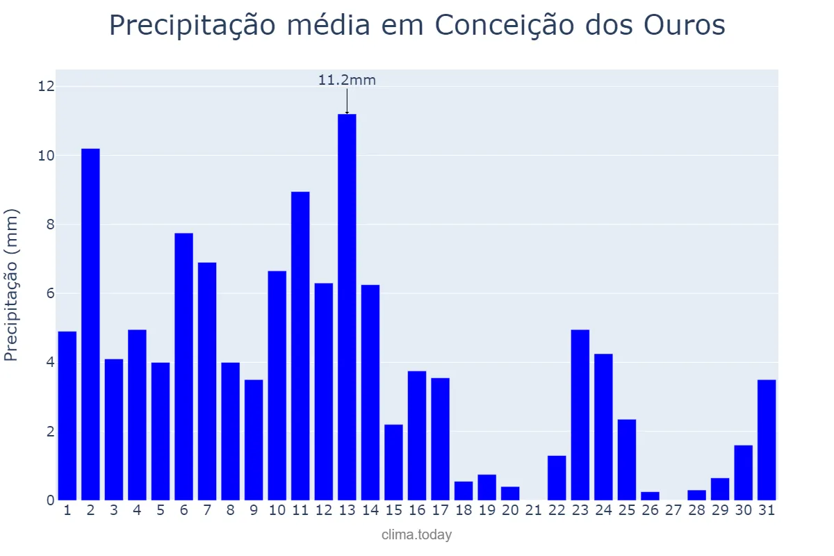Precipitação em janeiro em Conceição dos Ouros, MG, BR