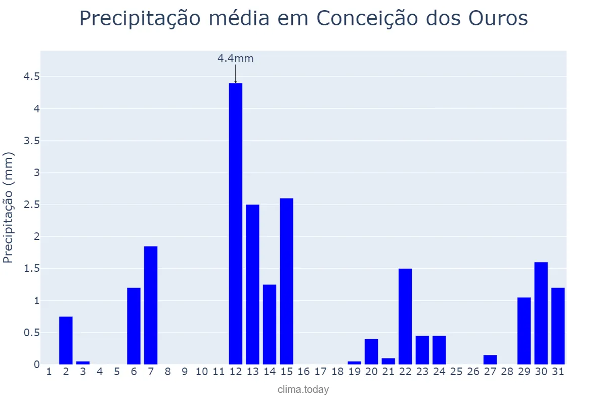 Precipitação em maio em Conceição dos Ouros, MG, BR