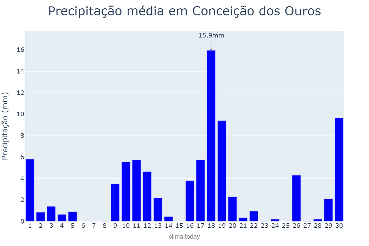 Precipitação em novembro em Conceição dos Ouros, MG, BR
