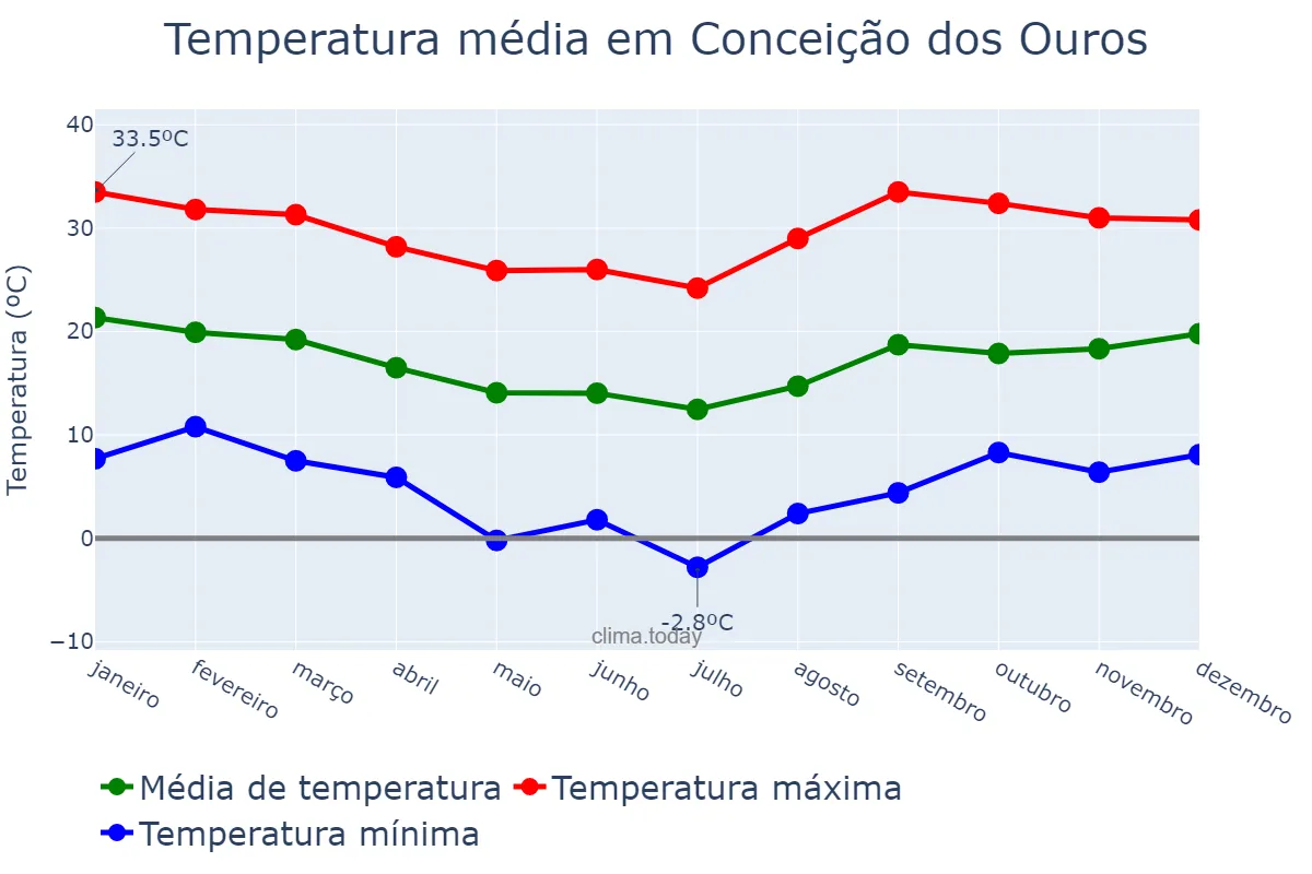 Temperatura anual em Conceição dos Ouros, MG, BR
