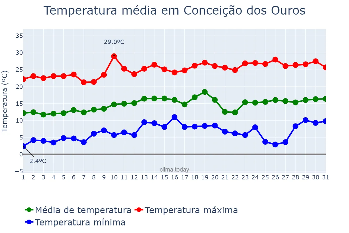Temperatura em agosto em Conceição dos Ouros, MG, BR