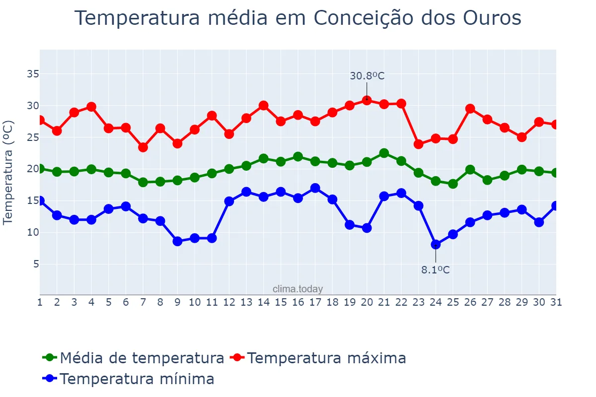Temperatura em dezembro em Conceição dos Ouros, MG, BR