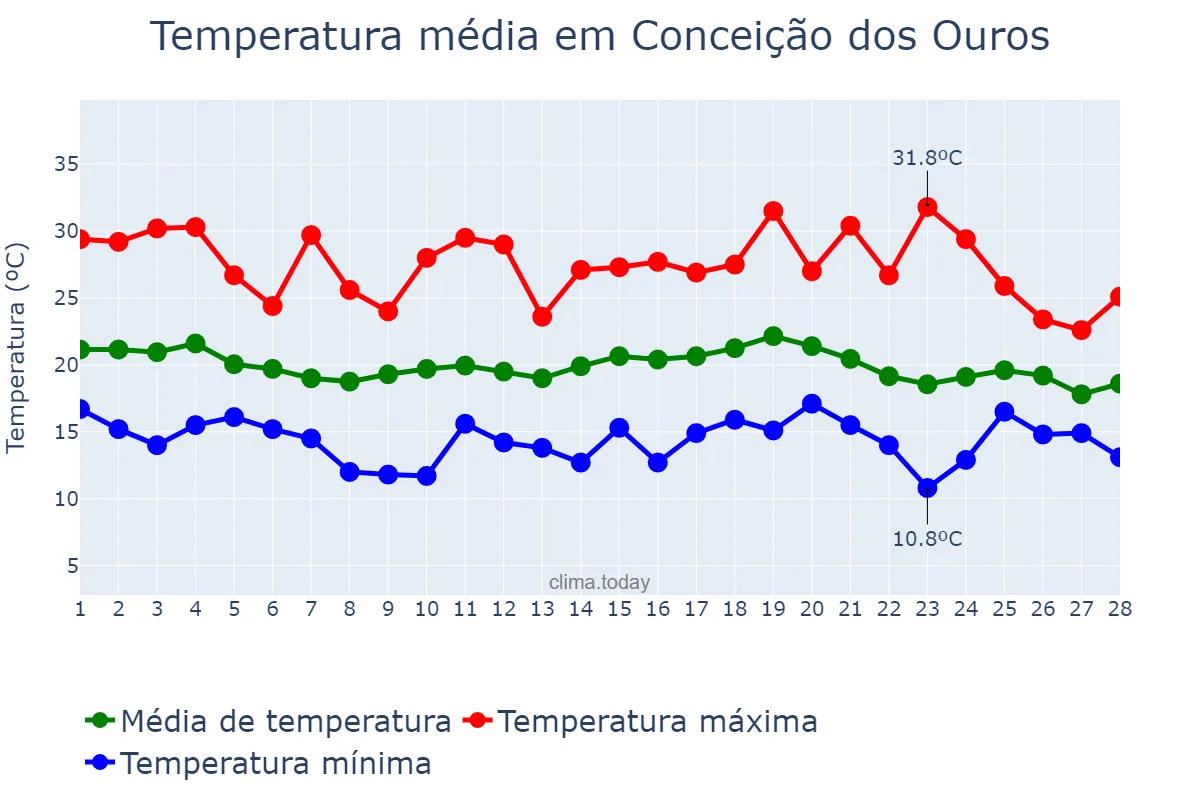Temperatura em fevereiro em Conceição dos Ouros, MG, BR