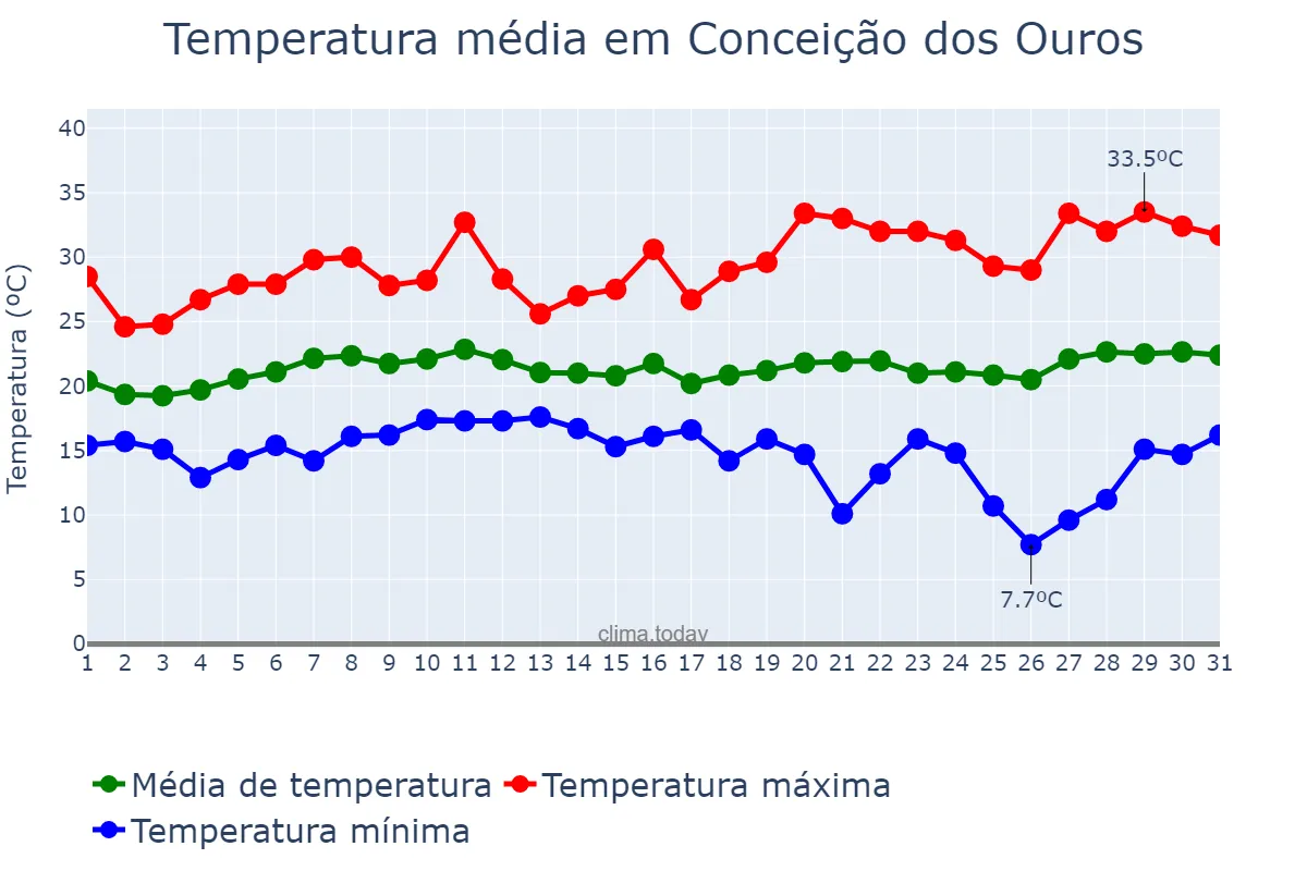 Temperatura em janeiro em Conceição dos Ouros, MG, BR