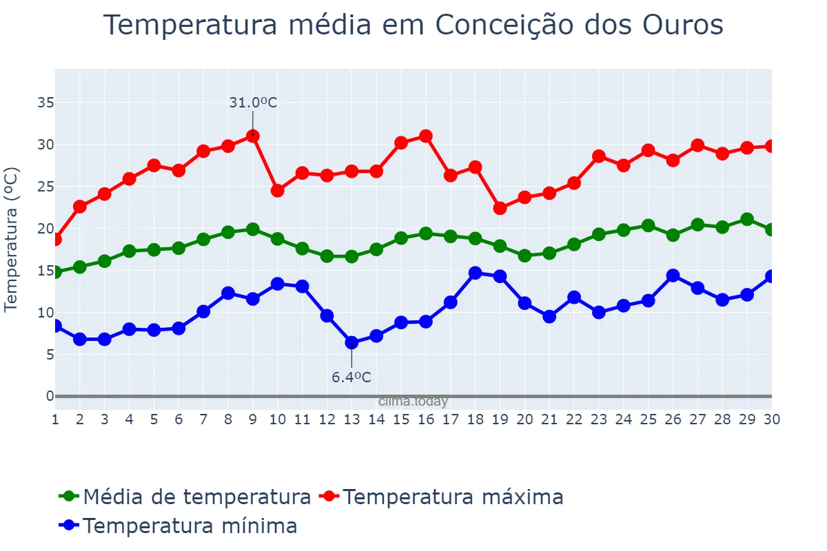 Temperatura em novembro em Conceição dos Ouros, MG, BR