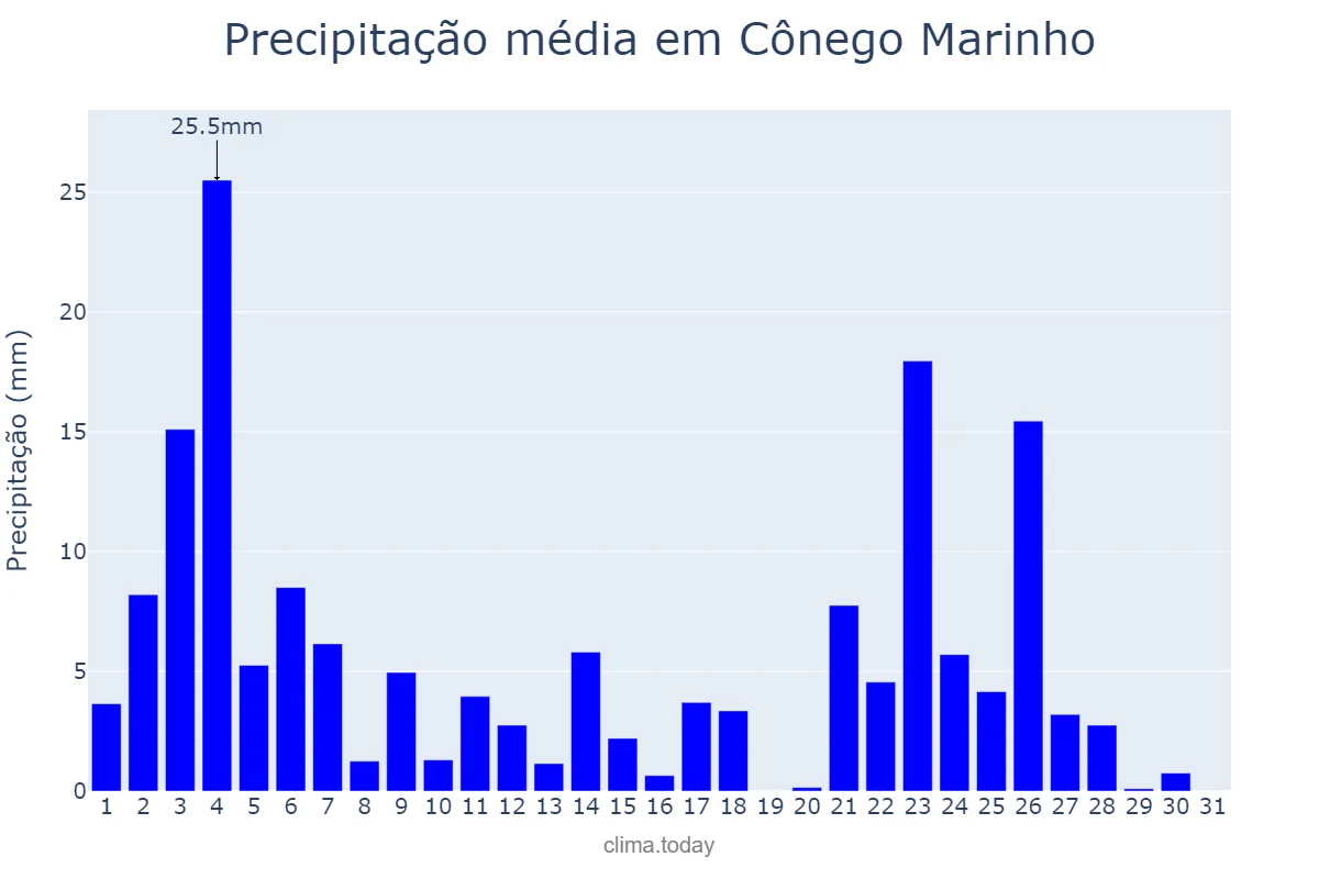 Precipitação em janeiro em Cônego Marinho, MG, BR