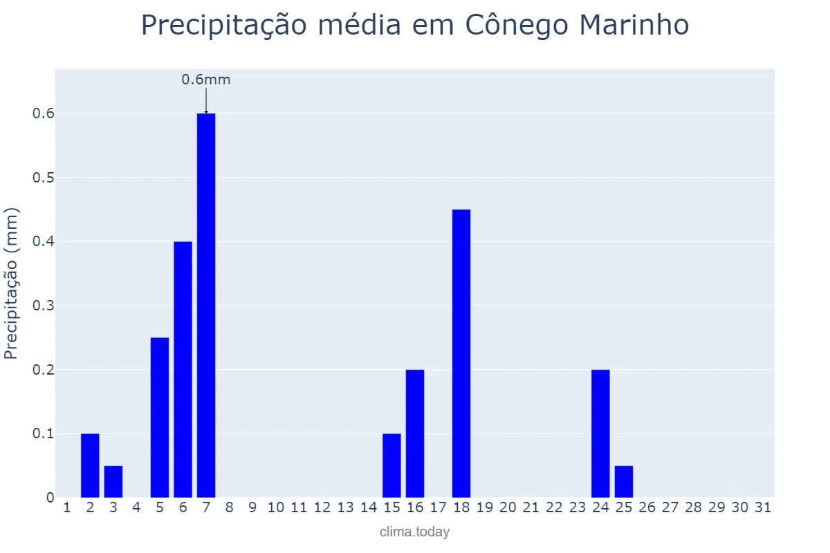 Precipitação em julho em Cônego Marinho, MG, BR