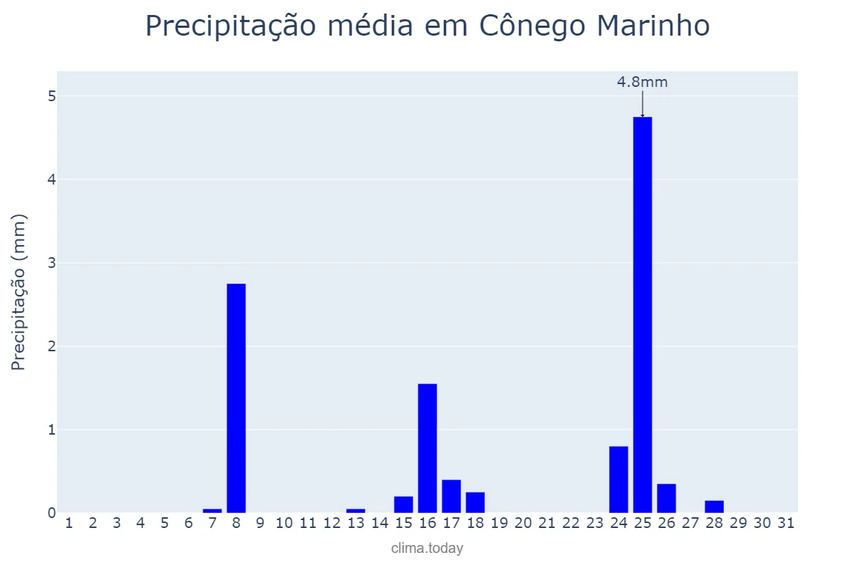 Precipitação em maio em Cônego Marinho, MG, BR